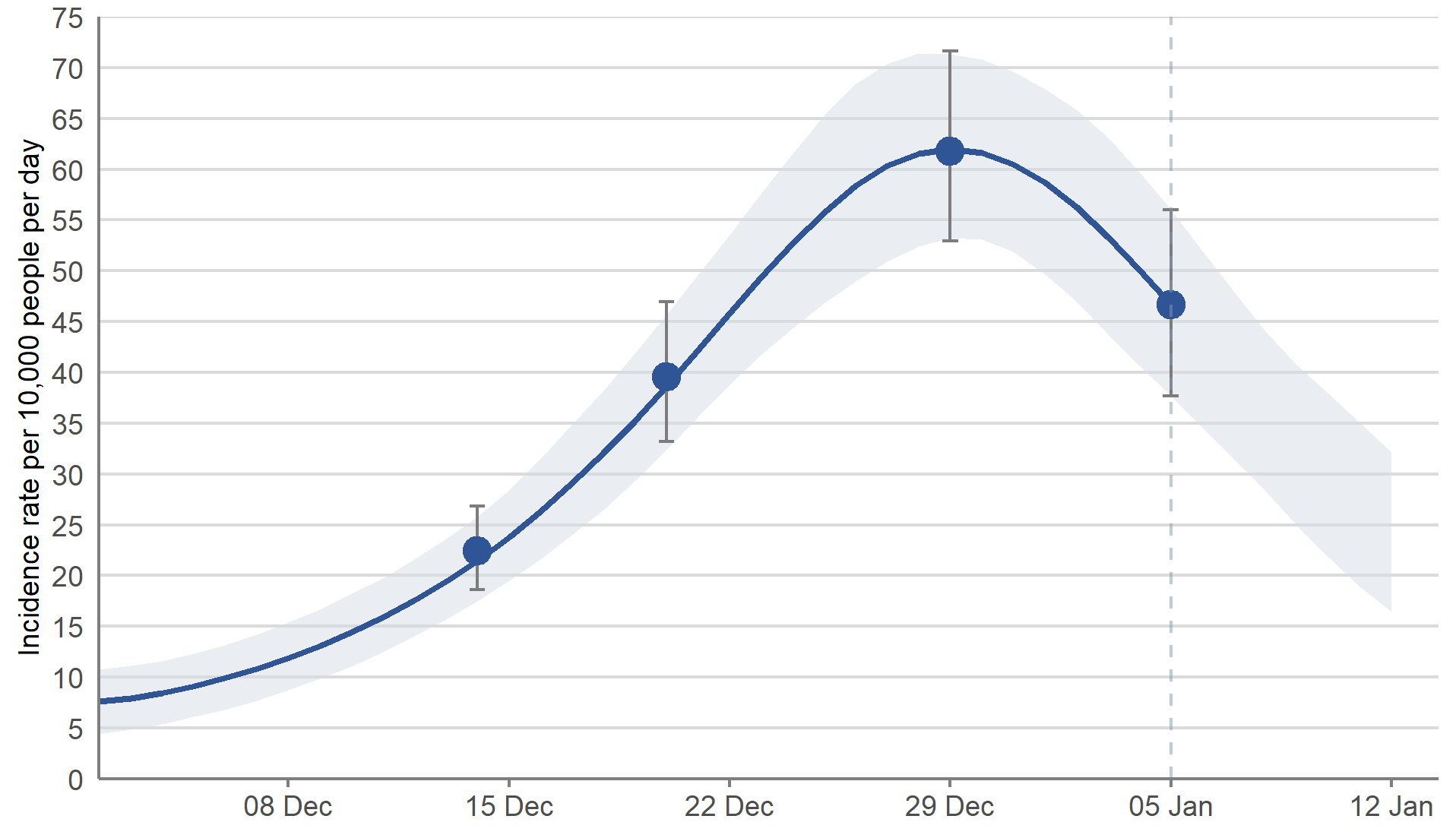 The estimate of the incidence of new PCR positive COVID-19 cases reached the highest peak since the start of the pandemic on 29 December 2021. In the most recent week, the daily incidence estimates have decreased.