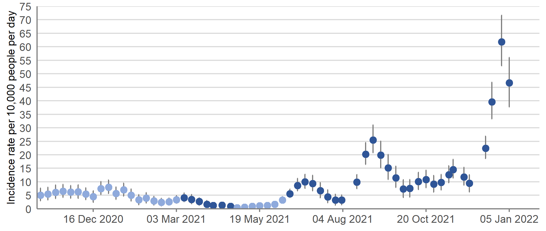 The official reported/indicative estimates of incidence rates in Scotland reached the highest peak since the start of the pandemic in the week 26 December 2021 to 1 January 2022. In the most recent week, the weekly incidence estimate has decreased.