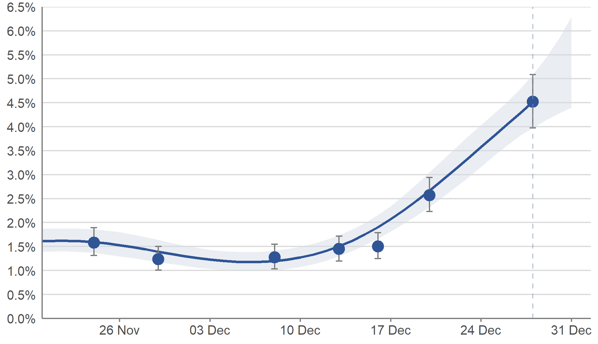 In Scotland, the percentage of people testing positive for COVID-19 has continued to increase in the most recent week
