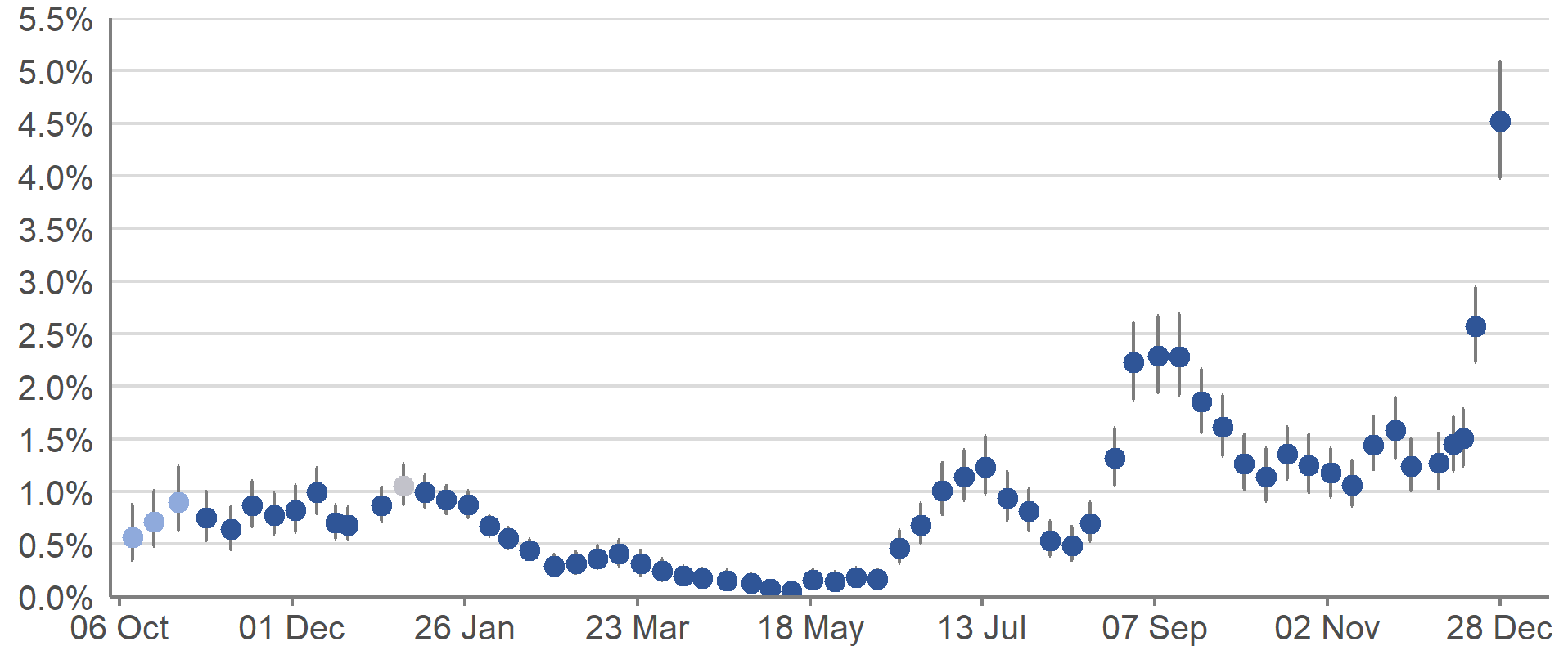 The estimated percentage of the private residential population testing positive for COVID-19 had been increasing from the middle of August 2021, after weeks of a decreasing trend. The rate of increase then slowed, and the rates were decreasing up to late October. Estimates then fluctuated for a few weeks, before consistently increasing from late-November. In the most recent week, the percentage of people testing positive for COVID-19 in Scotland has continued to increase.
