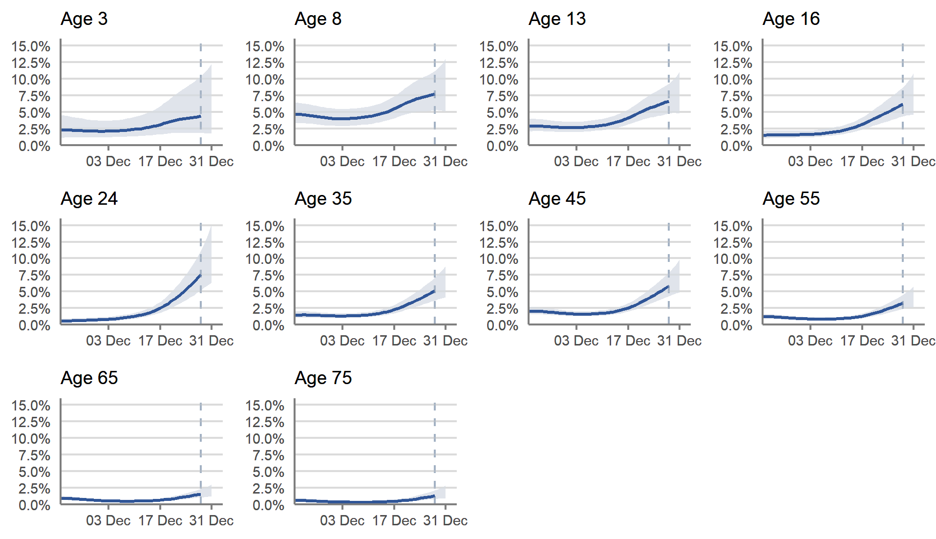 In Scotland, the percentage of people testing positive for COVID-19 increased for primary school aged children in recent weeks, and increased in all other ages in the most recent week.