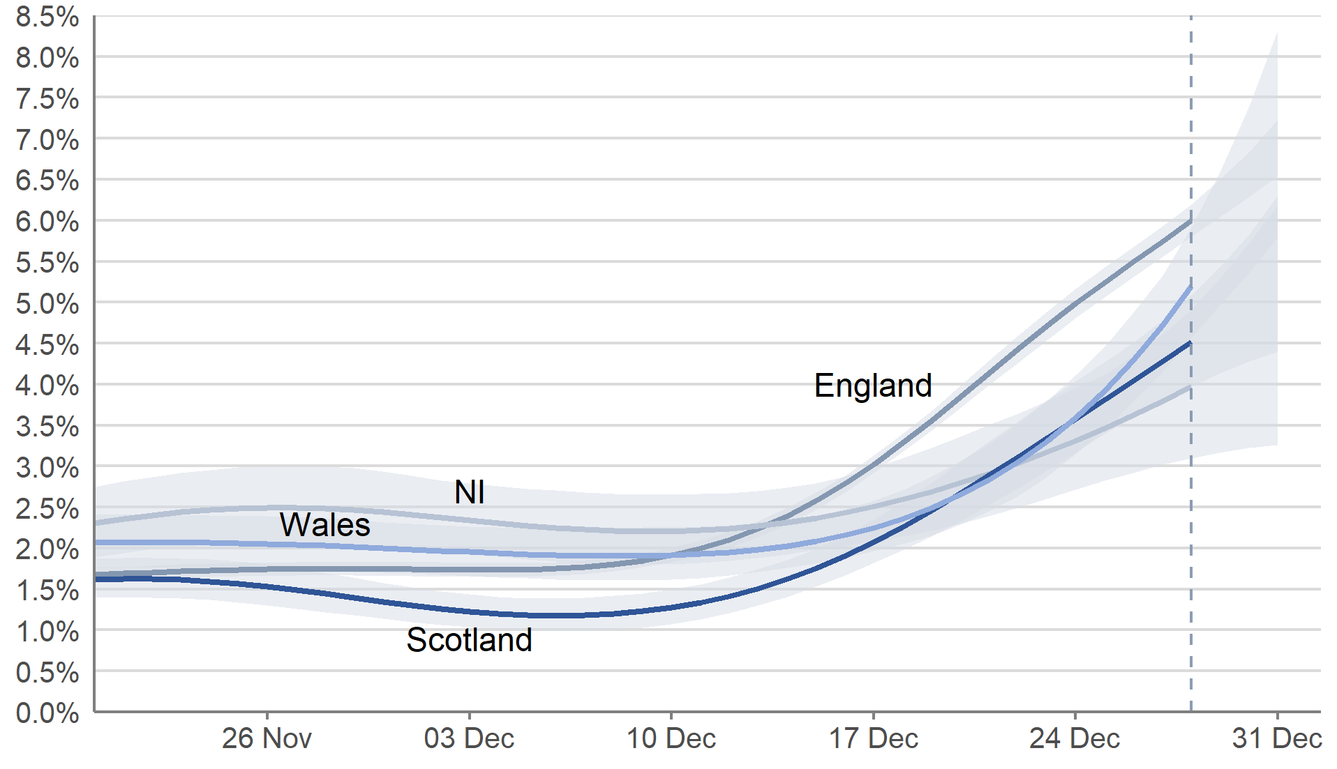 This chart shows modelled estimates of the proportion of the private residential population testing positive for COVID-19 in each of the four nations of the UK. In all four nations, the percentage of people testing positive for COVID-19 has increased in the most recent week, from 25 to 31 December 2021.