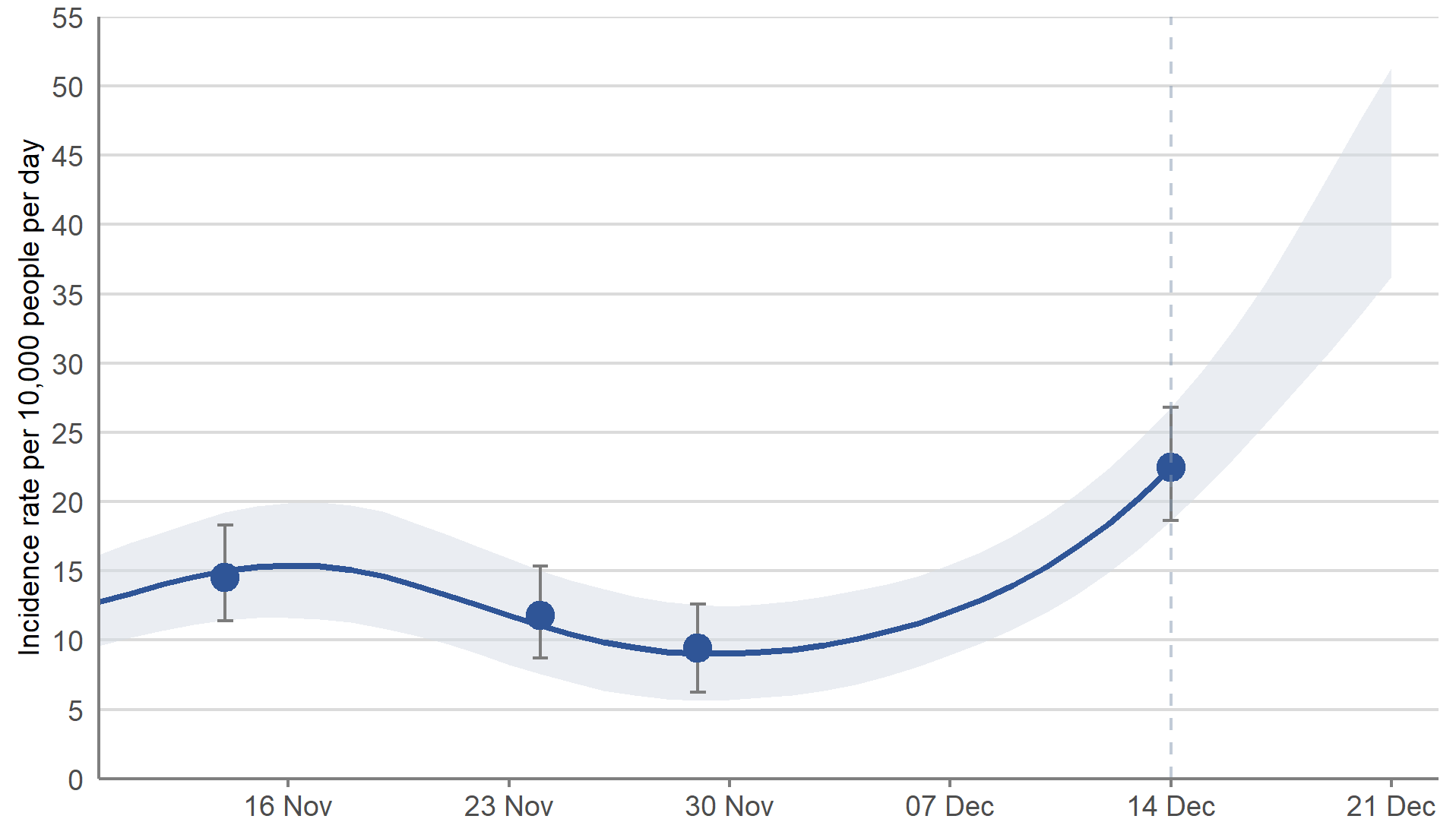 The estimate of the incidence of new PCR positive COVID-19 cases has increased in the most recent week.