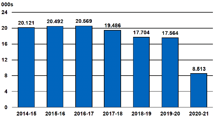 Total social work orders imposed for each of the years 2014-15 to 2020-21. Social work orders include community payback, drug treatment & testing and fiscal work orders, with 2014-15 figures also including the legacy orders that preceded community payback orders.