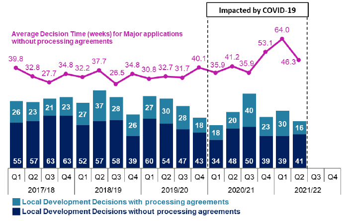Combined line and bar chart showing quarterly trends since 2017/18.
Trends show a slight increase in the number of major applications decided in quarter one and slight decrease in quarter two compared to the same quarters in the previous year. Average decision times continue to be higher than for quarters prior to the start of Covid-19 impacts in 2020/21 with 64.0 weeks for quarter one being the slowest quarter in the last five years.
