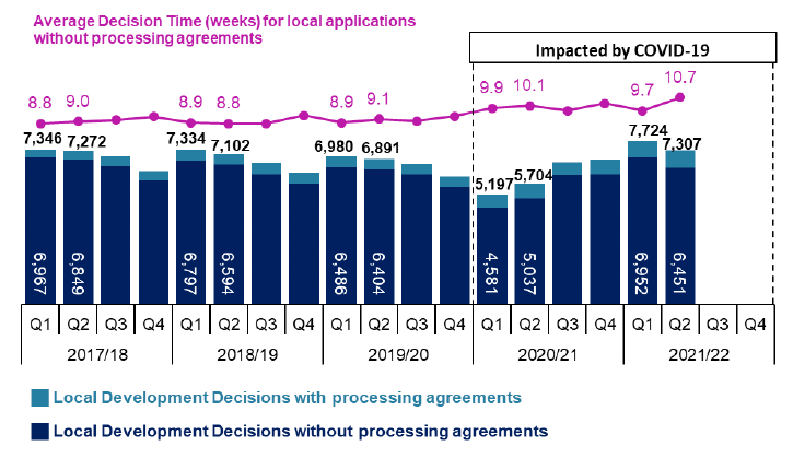 Combined line and bar chart showing quarterly trends since 2017/18.
Trends show an increase in the number of local applications decided in quarters one and two compared to the previous four years with a marked increase since last year which had showed a substantial impact from Covid-19 restrictions. Numbers for the last two quarters match and slightly exceed what may have been expected from the general trend shown prior to the start of Covid-19 impacts in 2020/21. Average decision times continue to be higher than for quarters prior to the start of Covid-19 impacts in 2020/21 with 10.7 weeks for quarter two being the slowest quarter in the last five years.

