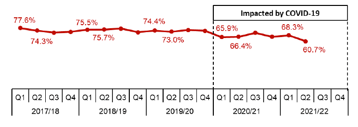 Line chart showing quarterly trend since 2017/18.
Trends show the percentage of applications decided within two months continues to be lower than for quarters prior to the start of Covid-19 impacts in 2020/21 with the lowest percentage in 2021/22 quarter two.
