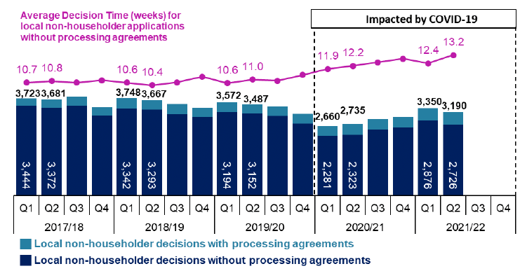 Combined line and bar chart showing quarterly trends since 2017/18.
Trends show a marked increase in the number of applications decided in quarters one and two compared to the previous year but not quite matching the levels shown prior to the start of Covid-19 impacts in 2020/21. Average decision times continue to be higher than for quarters prior to the start of Covid-19 impacts in 2020/21 with 13.2 weeks for 2021/22 quarter two being the slowest quarter in the last five years.
