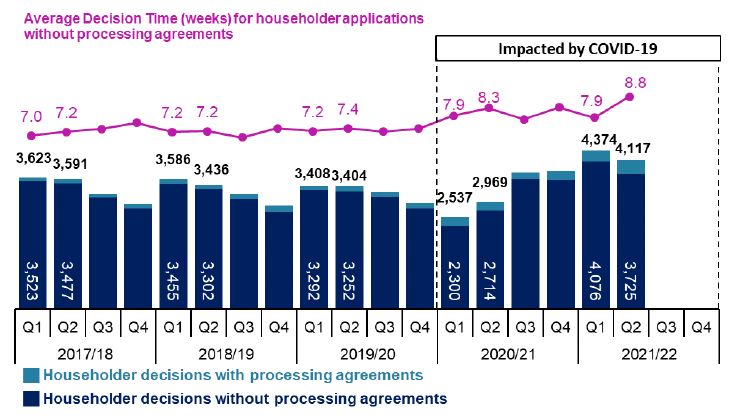 Combined line and bar chart showing quarterly trends since 2017/18.
Trends show an increase in the number of applications decided in quarters one and two compared to the previous four years with a marked increase since last year which showed a substantial impact from Covid-19 restrictions. Numbers for the last two quarters are larger than would have been expected from the general trend shown prior to the start of Covid-19 impacts in 2020/21. Average decision times continue to be higher than for quarters prior to the start of Covid-19 impacts in 2020/21 with 8.8 weeks for quarter two being the slowest quarter in the last five years.
