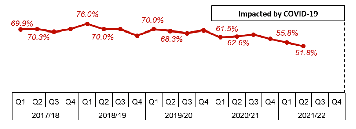 Line chart showing quarterly trend since 2017/18.
Trends show the percentage of applications decided within two months continues to be lower than for quarters prior to the start of Covid-19 impacts in 2020/21 with the lowest percentage in 2021/22 quarter two.
