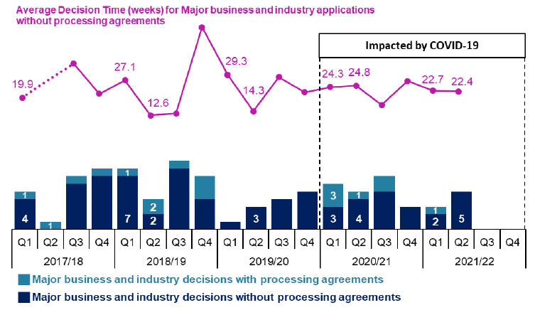 Combined line and bar chart showing quarterly trends since 2017/18.
Trends show numbers of applications decided continue to be low with little variation in decision time over the last two years.
