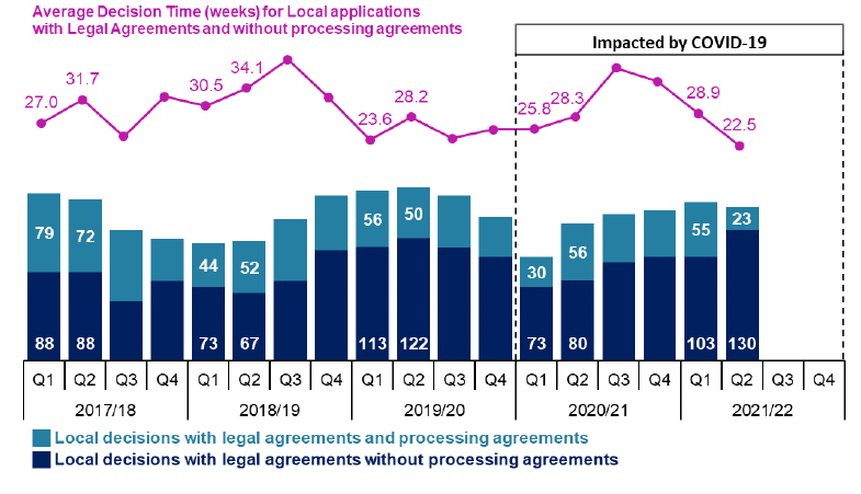 Combined line and bar chart showing quarterly trends since 2017/18.
Trends show a continuing increase in the number of local applications with legal agreements decided since quarter one last year which was the lowest in the last five years. Average decision times have fallen for the last three quarters.

