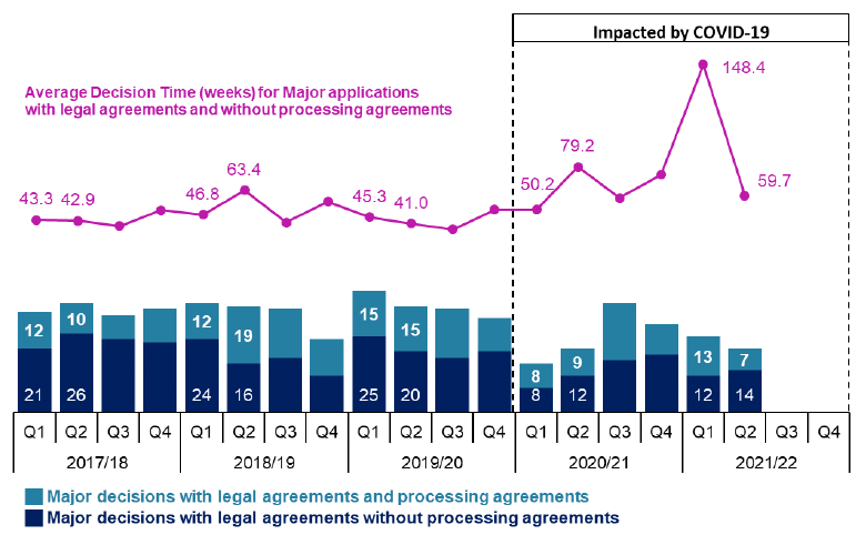 Combined line and bar chart showing quarterly trends since 2017/18.
Trends show the number of major applications with legal agreements decided continues to be lower than for quarters prior to the start of Covid-19 impacts in 2020/21 but there has been an increase from quarters one and two last year.
