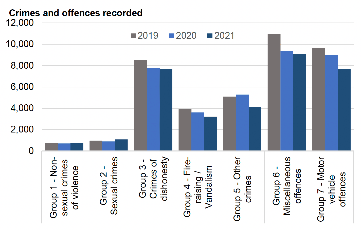 A bar chart showing the number of crimes and offences recorded by the police by crime group for December 2019, 2020 and 2021.