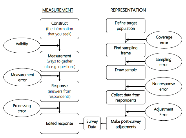 This figure displays the Total Survey approach, identifying all possible errors in two strands. Firstly, measurement - this includes validity, measurement error and processing error. And secondly, representation - this includes coverage error, sampling error, non-response error and adjustment error.