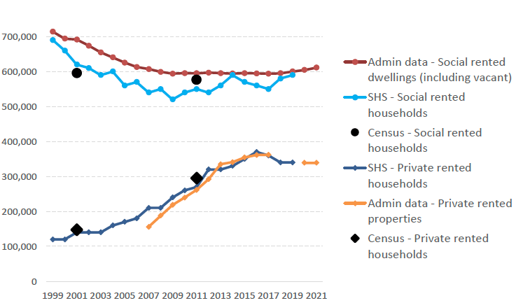 This shows that the SHS estimates of tenure over time are close to those from administrative sources and to the census estimates in both 2001 and 2011.