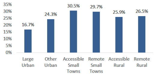 Bar chart showing telephone matching rates by urban / rural indicator. Large urban areas show the lowest rate of telephone matching at 16.7%. Accessible small towns and remote small towns show the highest rate of telephone matching at around 30%. Other urban, accessible rural and remote rural areas have a telephone matching rate of around a quarter (25%).