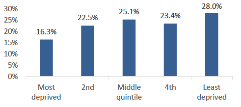 Bar chart showing the telephone matching rate by SIMD quintile. The chart shows that those in the most deprived quintile had the lowest telephone matching rate (16.3%) while the least deprived quintile had the highest telephone matching rate (28.0%). The middle quintiles had a telephone matching rate in between, all around 24%.