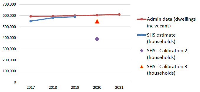 This compares the SHS estimates for the size of the Social Rented Sector against estimates from administrative data for 2017 to 2021. They also show the difference in estimates between calibration model 2 and 3 for the 2020 data. These show that the estimates using the weights from model 3 are more plausible than model 2.
