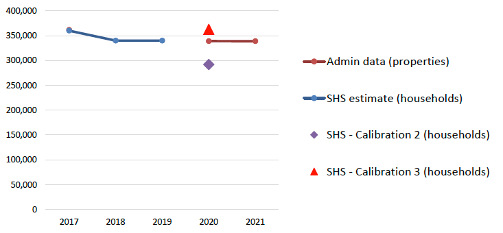 This compares the SHS estimates for the size of the Private Rented Sector against estimates from administrative data for 2017 to 2021. They also show the difference in estimates between calibration model 2 and 3 for the 2020 data. These show that the estimates using the weights from model 3 are more plausible than model 2.