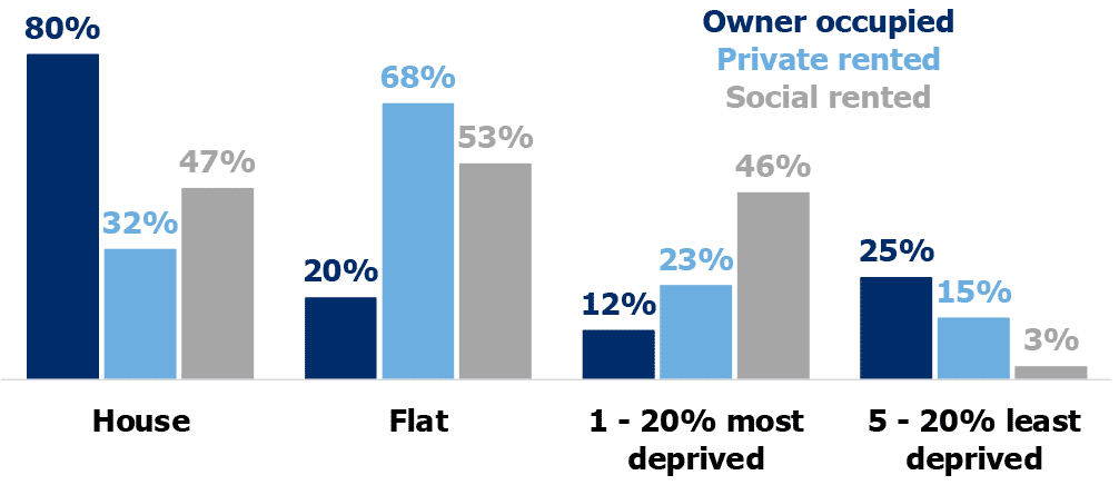 Bar chart showing the percentage split between houses and flats for the three main types of tenure (owner occupied, private rented and social rented) as well as the percentage of households in the 20% most and 20% least deprived areas for those three types of tenure. (Tables 1.7 and 1.8).