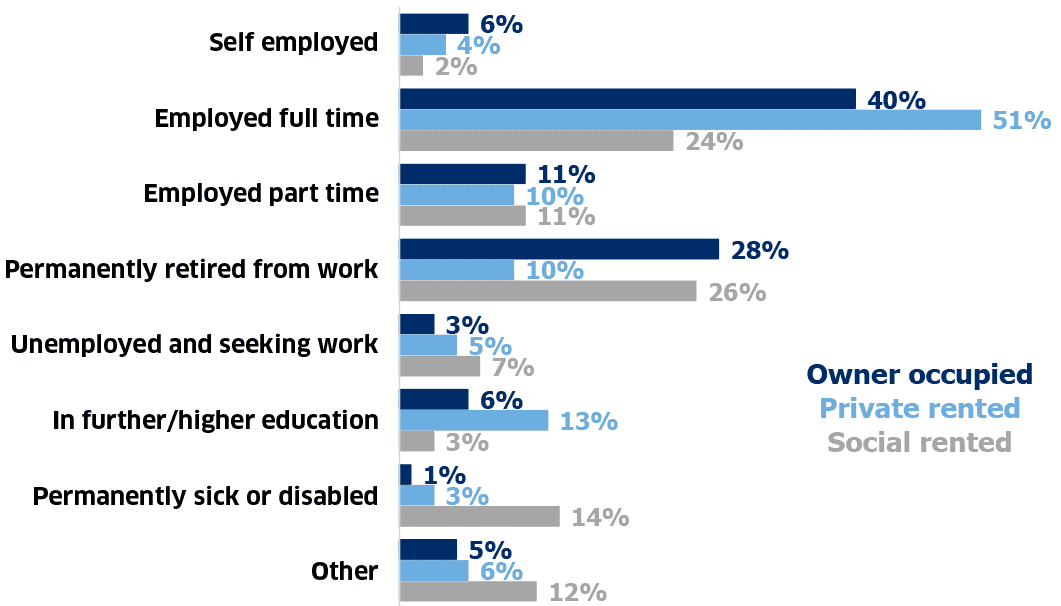 Bar chart showing the proportion of adults from eight economic status groups (self employed, employed full time, employed part time, permanently retired from work, unemployed and seeking work, in further/ higher education, permanently sick or disabled and other) for the three main types of tenure (owner occupied, private rented and social rented). (Table 1.25).