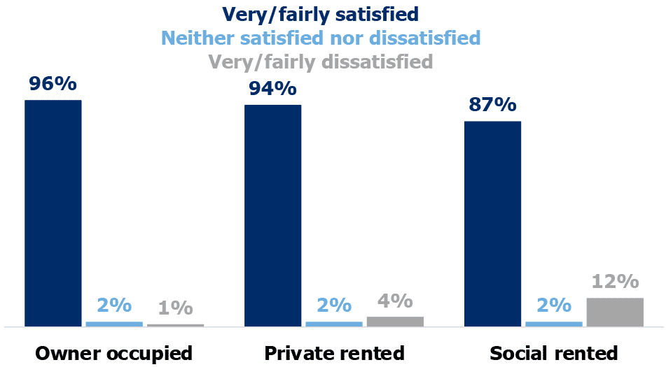Bar chart showing the proportion of households with three levels of satisfaction with housing (very/fairly satisfied, neither satisfied nor satisfied and very/fairly dissatisfied) for the three main types of tenure (owner occupied, private rented and social rented). (Table 1.39).