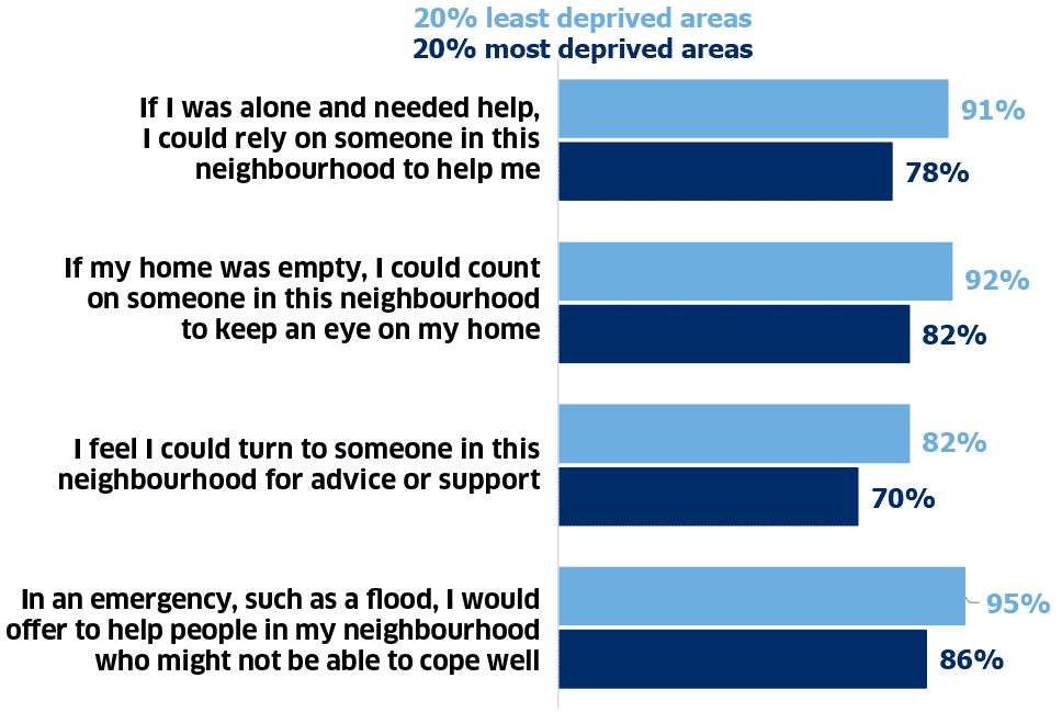 Bar chart showing the proportion of adults who agreed with various statements about their involvement with other people in the neighbourhood for the 20% most and 20% least deprived areas. (Table 2.18).