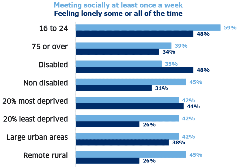 Bar chart showing the percentage of adults who reported meeting socially at least once a week and the percentage of adults who reported feeling lonely some or all of the time for eight different groups (adults aged 16 to 24 and 75 or over, disabled and non disabled adults, adults living in the 20% most and 20% least deprived areas, and adults living in large urban areas and remote rural areas). (Tables 2.19, 2.21, and 2.23 to 2.28).