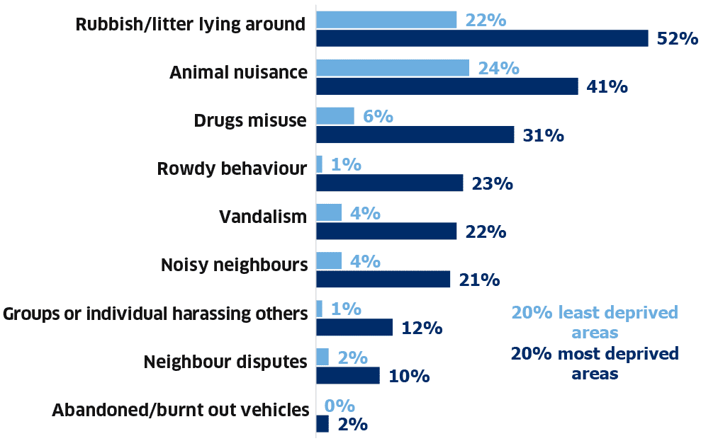 Bar chart showing the percentage of adults who perceived that various neighbourhood problems were very or fairly common for the 20% most and 20% least deprived areas. (Table 2.31).