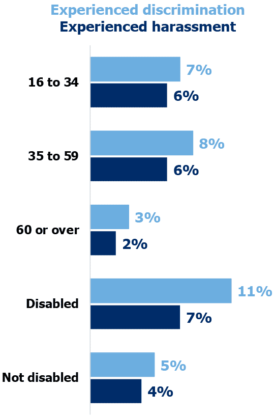 Bar chart showing the percentage of adults who reported experiencing discrimination and who reported experiencing harassment for three age groups (16 to 34, 35 to 59 and 60 or over) and for disabled and non disabled adults. (Tables 2.40, 2.45, 2.48 and 2.53).