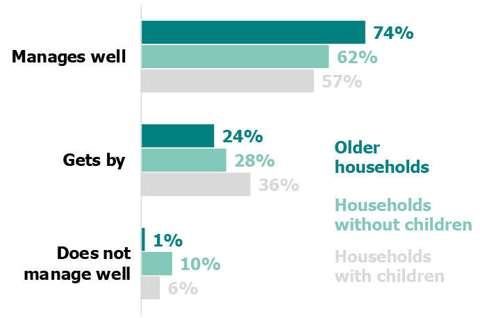Bar chart showing the percentage of households which reported managing well financially, getting by financially and not managing well financially for older households, households with children and households without children. (Table 3.3).