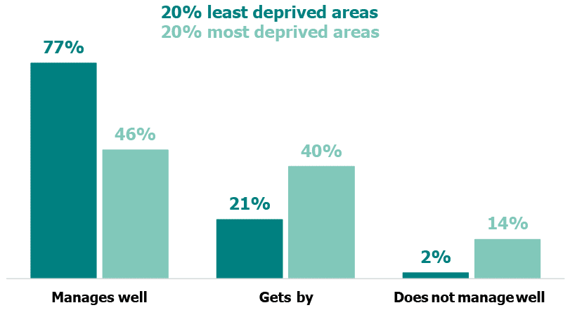Bar chart showing the percentage of households which reported managing well financially, getting by financially and not managing well financially for the 20% most and 20% least deprived areas. (Table 3.9).