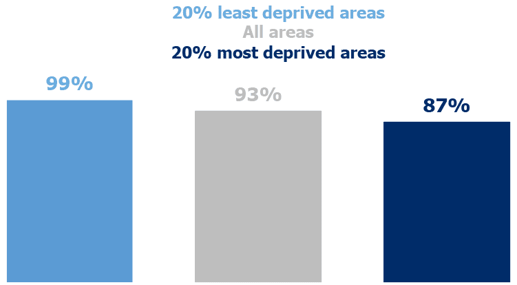 Bar chart showing the percentage of households with internet access for the 20% most deprived areas, the 20% least deprived areas and all areas. (Table 4.2).