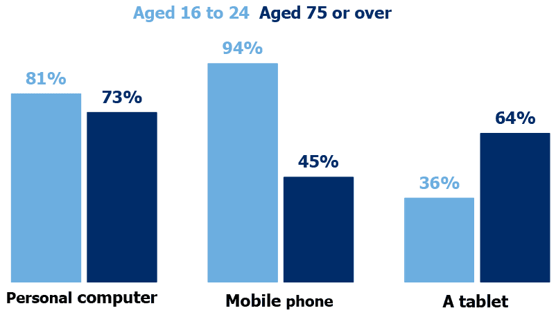 Bar chart showing the proportion of internet users accessing the internet via personal computer, mobile phone and a tablet for users aged 16 to 24 and aged 75 or over. (Table 4.13).