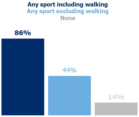 Bar chart showing the percentage adults who participated in any sport including walking, in any sport excluding walking and who participated in no physical activity. (Table 5.1).