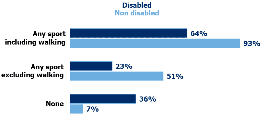 Bar chart showing the percentage adults who participated in any sport including walking, in any sport excluding walking and who participated in no physical activity for disabled and non disabled adults. (Table 5.3).