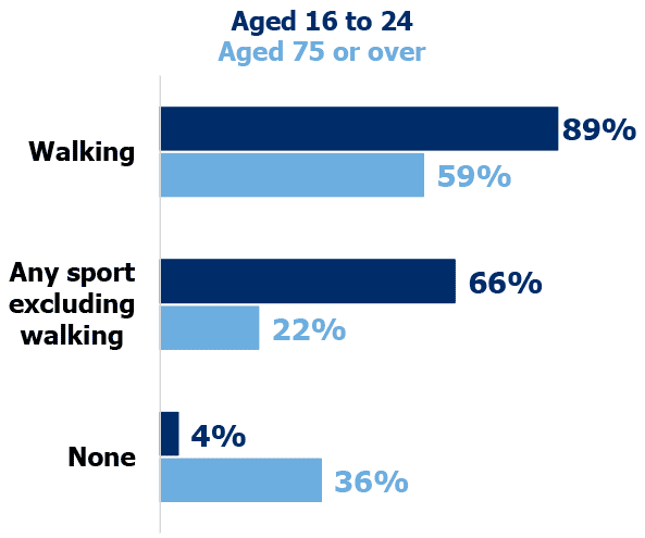 Bar chart showing the percentage adults who participated in recreational walking, in any sport excluding walking and who participated in no physical activity for adults aged 16 to 24 and 75 or over. (Table 5.2).