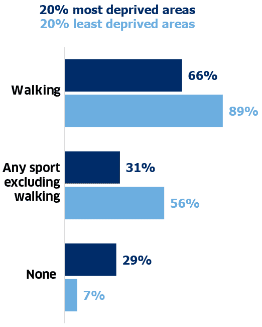 Bar chart showing the percentage adults who participated in recreational walking, in any sport excluding walking and who participated in no physical activity for the 20% most and 20% least deprived areas. (Table 5.5).