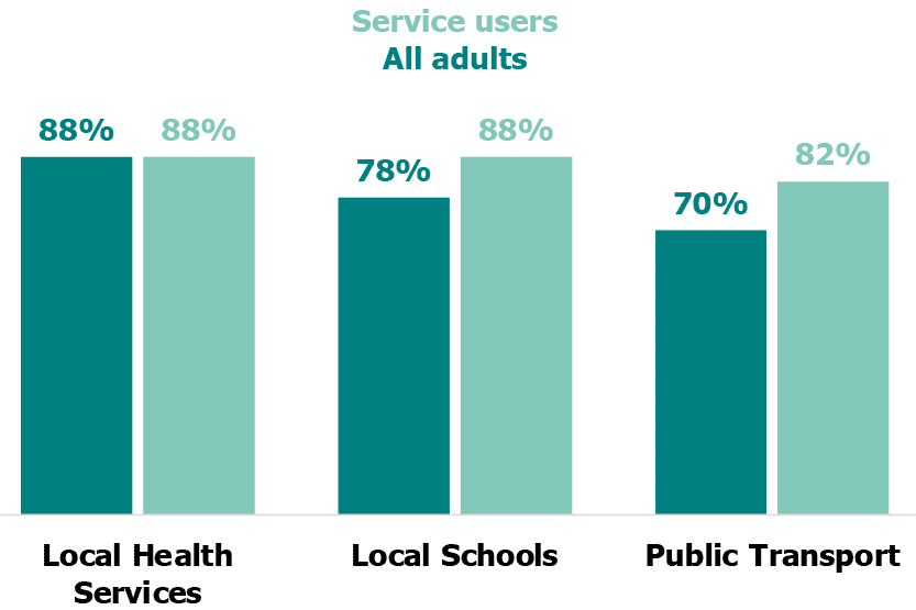Bar chart showing the proportion of adults who were satisfied with local health services, local schools and public transport for service users and all adults. (Tables 6.1, 6.3, 6.4, 6.6, 6.7 and 6.9). 