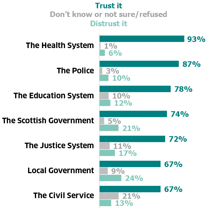 Bar chart showing the percentage split between adults who trust, who distrust and who don’t know, aren’t sure or refused to say whether they trust various institutions. (Table 6.14).