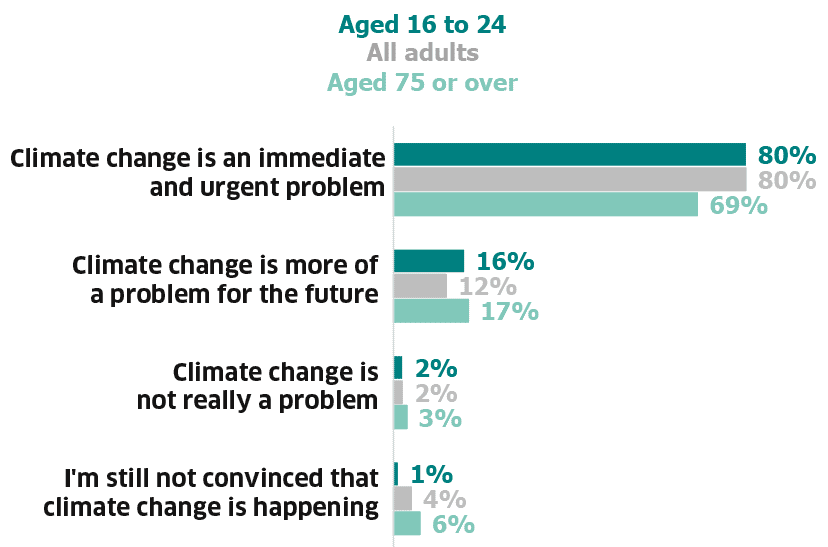 Bar chart showing the proportion of adults who perceived climate change as an immediate and urgent problem, as more of a problem for the future, as not really a problem and who were still not convinced that climate change is happening for adults aged 16 to 24, 75 or over and all adults. (Table 7.1).