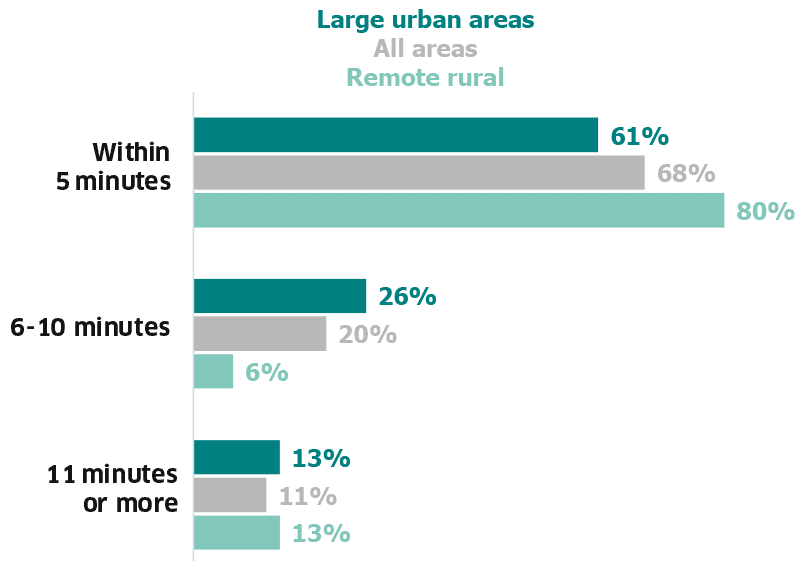 Bar chart showing the proportion of adults who lived within different walking distances to open green or blue space (within 5 minutes, 6 to 10 minutes and 11 minutes or more) for adults in large urban areas, remote rural areas and all areas. (Table 7.12).