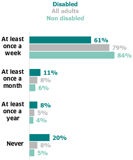 Bar chart showing the proportion of adults who visited the outdoors at least once a week, at least once a month, at least once a year and never for disabled, non  disabled and all adults. (Table 7.10).