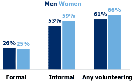 Bar chart showing the proportion of adults who had taken part in formal, informal and any volunteering in the previous 12 months for men and women. (Table 8.47).