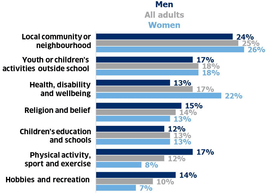 Bar chart showing the proportion of adults who had done formal volunteering in various types of organisations and groups in the previous 12 months for men, women and all adults. (Table 8.11).