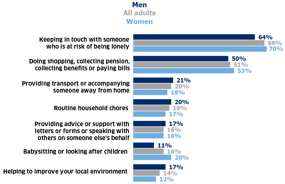 Bar chart showing the proportion of adults who had done various types of informal volunteering in the previous 12 months for men, women and all adults. (Table 8.56).