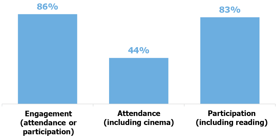 Bar chart showing the proportion of adults who had attended a cultural event or place of culture, participated in a cultural activity and both in the previous 12 months. (Tables 9.1, 9.2, 9.15).