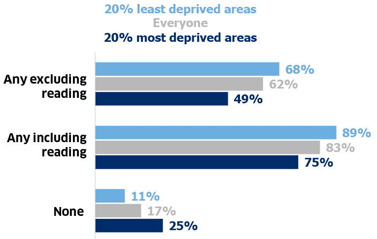 Bar chart showing the proportion of adults who had, in the previous 12 months, participated in a cultural activity excluding reading, had participated in a cultural activity including reading and participated in no cultural activity for the 20% most deprived areas, 20% least deprived areas and all areas. (Table 9.18).