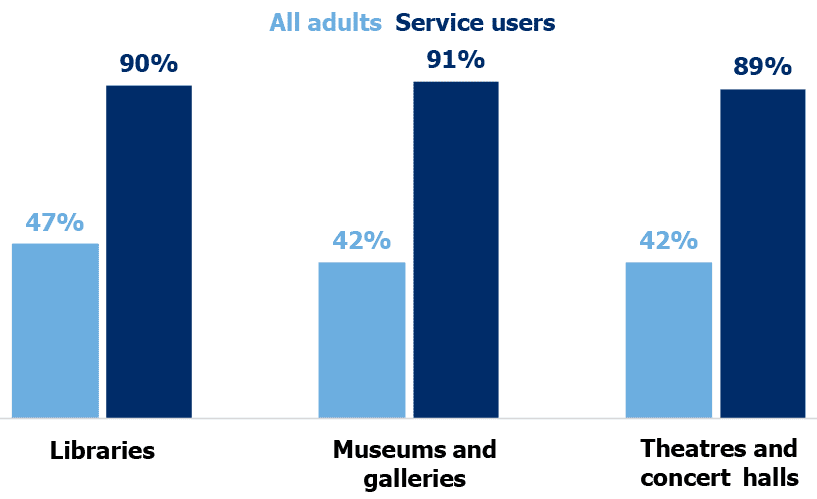 Bar chart showing the proportion of people who are very/ fairly satisfied with museums and galleries, theatres and concert halls, and libraries for all adults and all service users. (Tables 9.28, 9.40, 9.52, 9.64, 9.66 and 9.68).